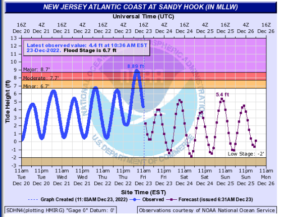 Tide height at the Sandy Hook gage from 11 AM on December 20th to 11 AM on December 23rd (blue line) and projected heights onward to December 26th (red line). (NOAA National Ocean Service).