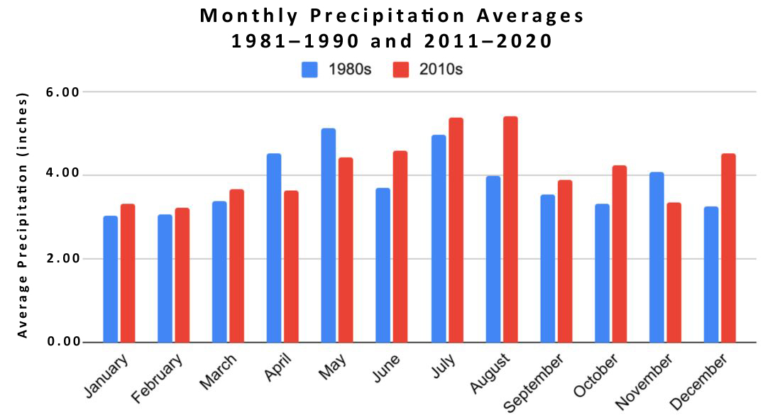 New Jersey monthly precipitation averages for 1981–1990 and 2011–2020.