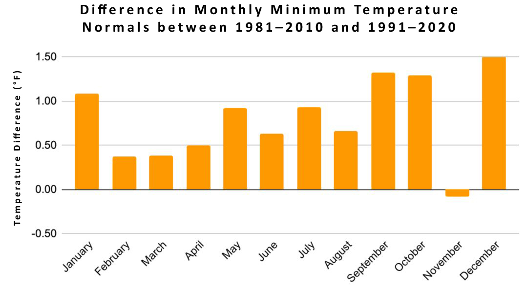 Monthly differences in minimum temperature normals between the 1981–2010 and 1991–2020 periods.