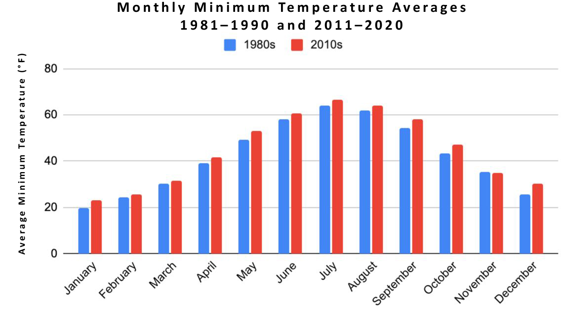 New Jersey monthly minimum temperature averages for 1981–1990 and 2011–2020.