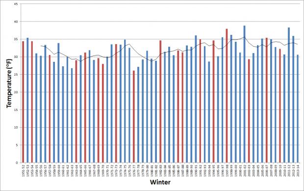 Time series of New Jersey average winter temperatures