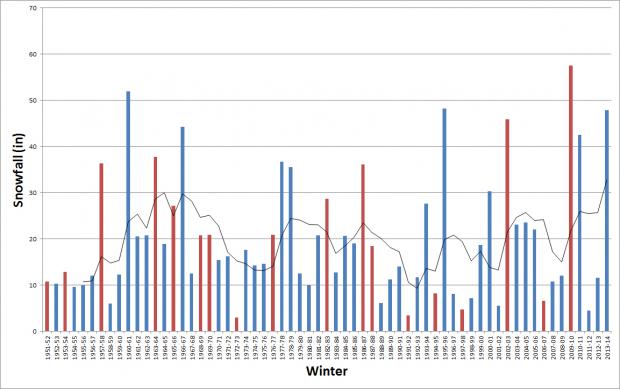 Time series of New Jersey average winter snowfall