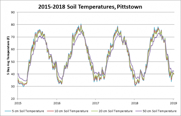 Five-day soil temperature running averages at four depths from 2015-2018