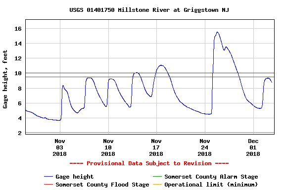 November USGS stream gauge trace from the Millstone River at Griggstown