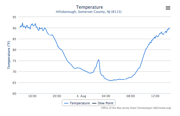 Hillsborough temperature graph