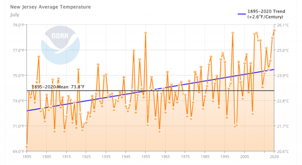 Time series of July average temperatures in NJ from 1895 through 2020