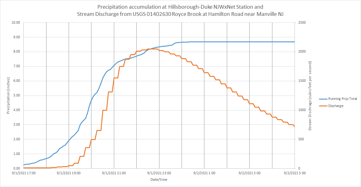 Graph showing the accumulation of rainfall at the Hillsborough-Duke NJWxNet station from late afternoon on September 1st into early September 2nd plotted along with the discharge on the nearby Royce Brook over the course of this interval. The two measurement locations are 2.4 miles apart in Hillsborough Township. The size of the drainage basin upstream from the gaging station is 8 square miles.