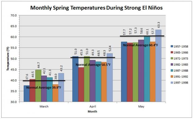 Spring temperature anomalies during past strong El Niños.