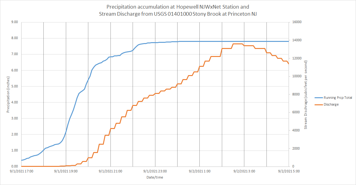 Graph showing the accumulation of rainfall at the Hopewell Township NJWxNet station from late afternoon on September 1st into early September 2nd plotted along with the discharge on the Stony Brook in Princeton (Mercer) over the course of this interval. The two measurement locations are 5.0 miles apart. The size of the drainage basin upstream from the gaging station is 44 square miles.