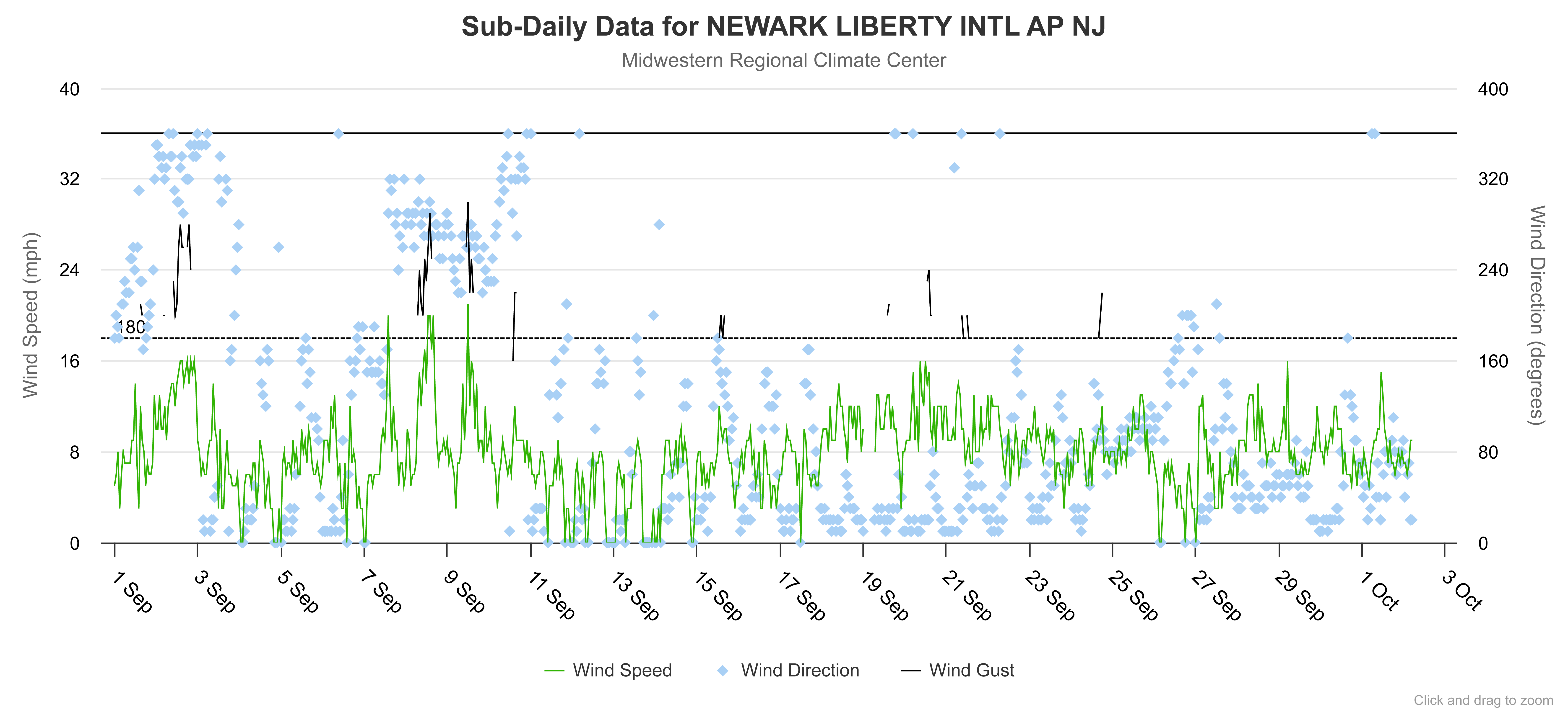 Time series of September 1–30, 2024, wind speed and direction at the National Weather Service weather station at Newark Liberty International Airport (Union).