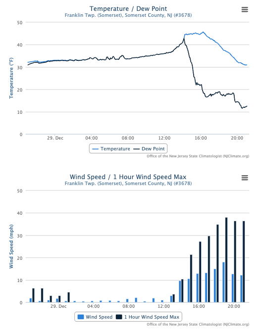 Figure 11. Time series of temperature and dew point (top) and average hourly wind speed and hourly wind speed maximum (bottom) at the Franklin Township (Somerset) NJWxNet station from 10 PM on December 28th to 10 PM on December 29th. Time series of temperature and dew point (top) and average hourly wind speed and hourly wind speed maximum (bottom) at the Franklin Township (Somerset) NJWxNet station from 10 PM on December 28th to 10 PM on December 29th.