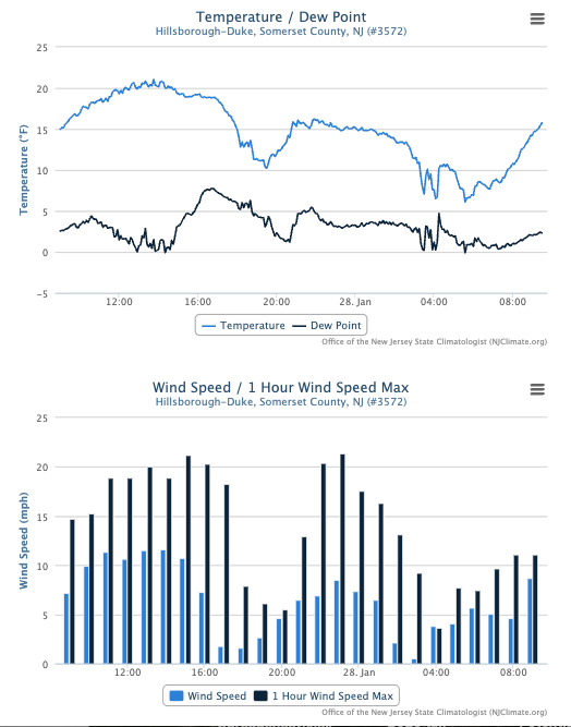 Figure 6. Time series of temperature and dew point (top) and average hourly wind speed and hourly wind speed maximum (bottom) at the Hillsborough-Duke NJWxNet station from 9 AM January 27th to 9 AM on January 28th. Time series of temperature and dew point (top) and average hourly wind speed and hourly wind speed maximum (bottom) at the Hillsborough-Duke NJWxNet station from 9 AM January 27th to 9 AM on January 28th.