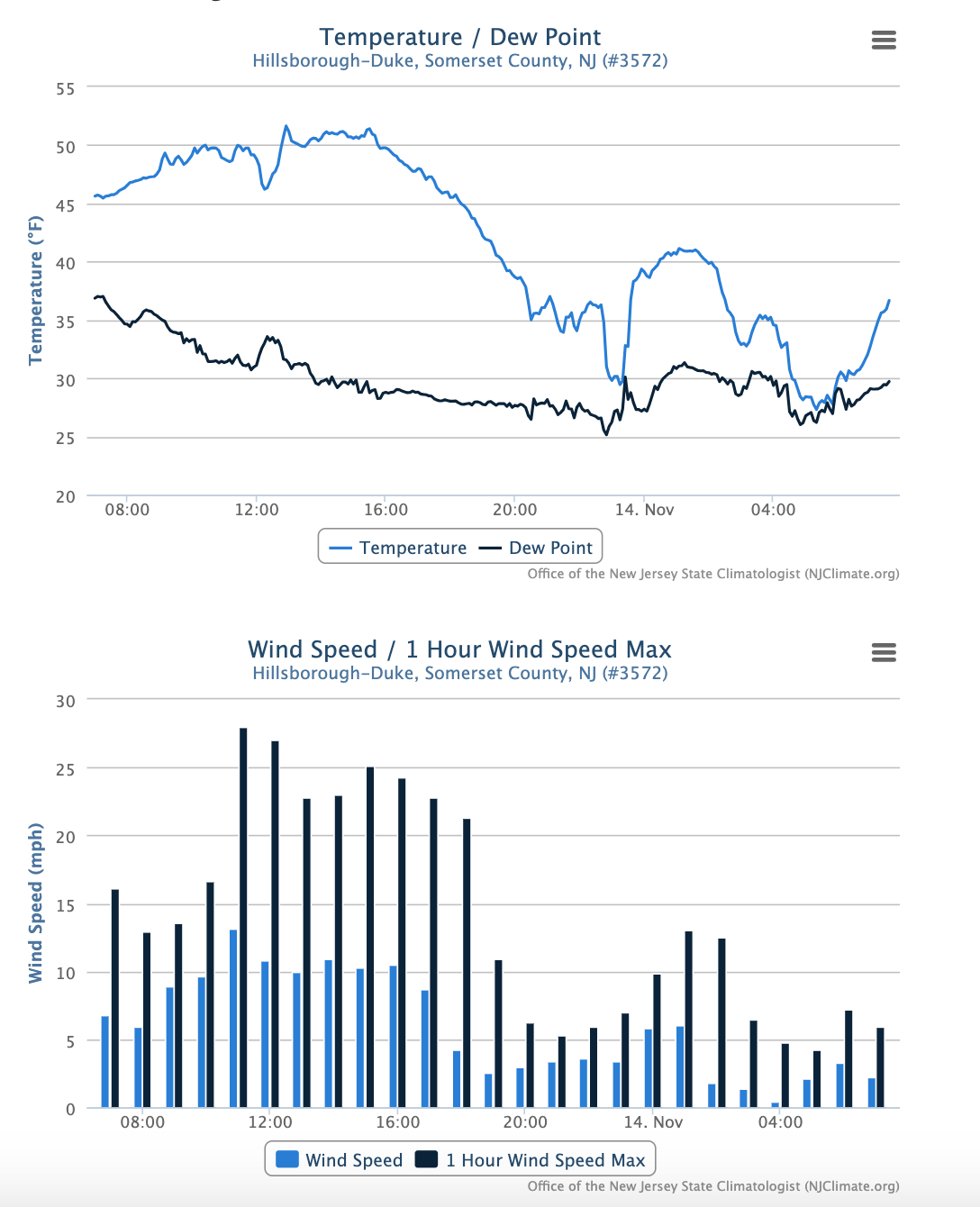 Figure 7. Time series of temperature and dew point (top) and average hourly wind speed and hourly wind speed maximum (bottom) at the Hillsborough-Duke NJWxNet station from 7 AM on November 13th to 7 AM November 14th. Time series of temperature and dew point (top) and average hourly wind speed and hourly wind speed maximum (bottom) at the Hillsborough-Duke NJWxNet station from 7 AM on November 13th to 7 AM November 14th.
