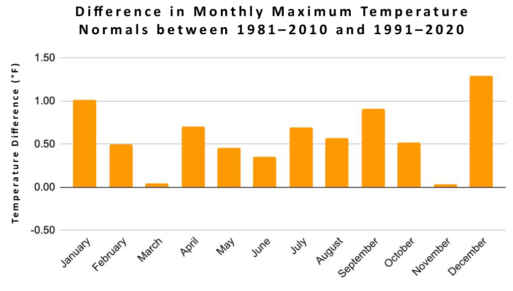 Monthly differences in maximum temperature normals between the 1981–2010 and 1991–2020 periods.