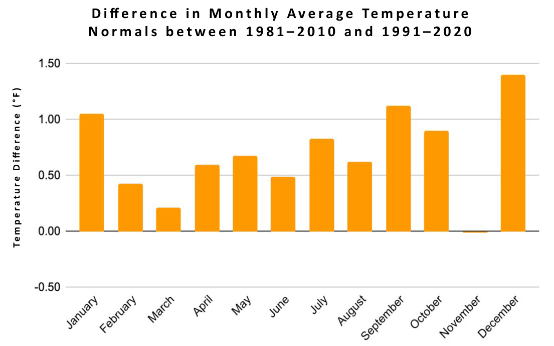 Monthly differences in average temperature normals between the 1981–2010 and 1991–2020 periods.