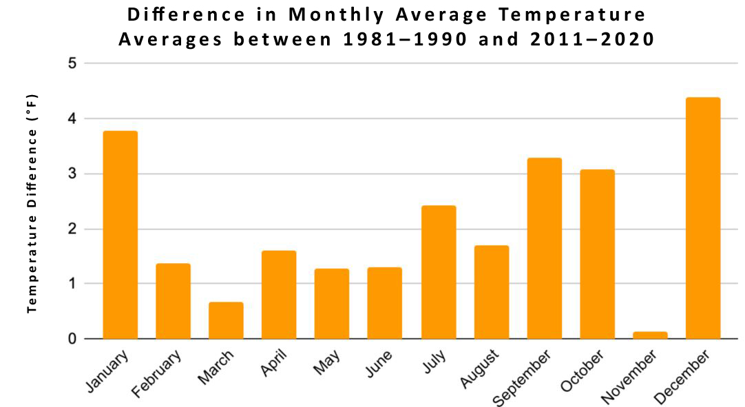Differences in monthly average temperature averages between 1981–1990 and 2011–2020. 