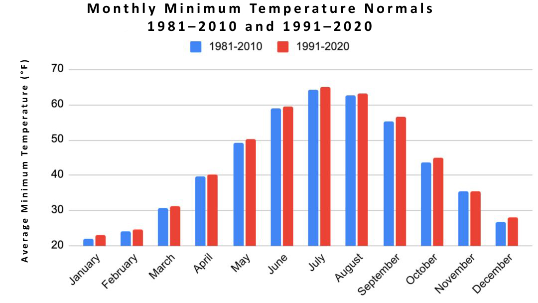 NJ monthly minimum temperature normals for the 1981–2010 and 1991–2020 periods.