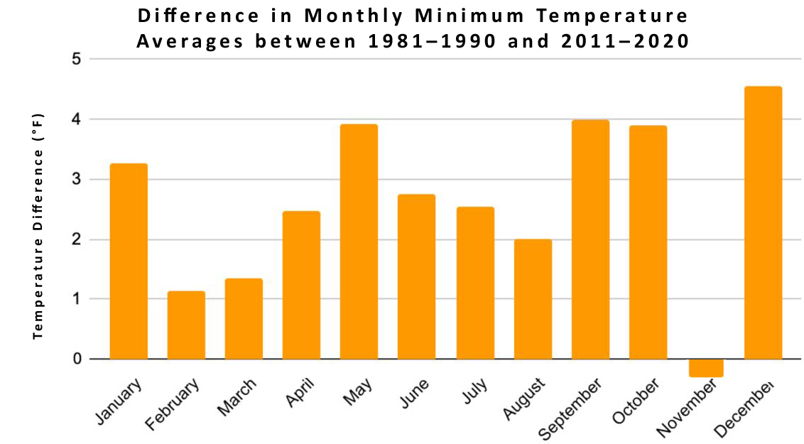 Differences in monthly minimum temperature averages between 1981–1990 and 2011–2020. 