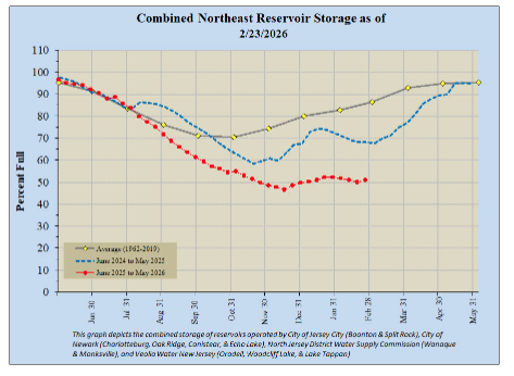 Figure 13. Reservoir storage (percent) in Northeast NJ reservoirs. The red line represents storage from June 2025-February 23, 2026, blue line storage from June 2024–May 2025, and gray line average storage based on observations from 1962–2019. Graph depicts the combined storage of reservoirs operated by Jersey City (Boonton & Split Rock), Newark (Charlotteburg, Oak Ridge, Canistear, & Echo Lake), North Jersey District Water Supply Commission (Wanaque & Monksville), and Veolia New Jersey (Oradell, Woodcliff Lake, & Lake Tappan). (NJ Department of Environmental Protection). Graph showing reservoir storage (percent) in Northeast NJ reservoirs.