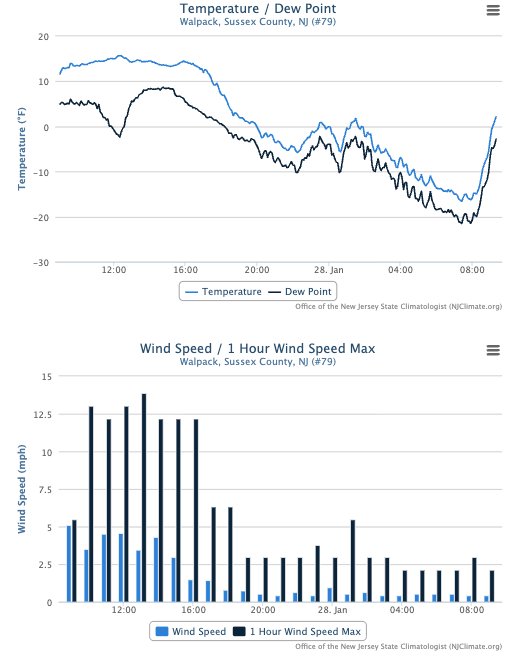 Figure 5. Time series of temperature and dew point (top) and average hourly wind speed and hourly wind speed maximum (bottom) at the Walpack NJWxNet station from 9 AM January 27th to 9 AM on January 28th. Time series of temperature and dew point (top) and average hourly wind speed and hourly wind speed maximum (bottom) at the Walpack NJWxNet station from 9 AM January 27th to 9 AM on January 28th.