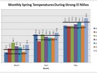 Spring temperature anomalies during past strong El Niños.