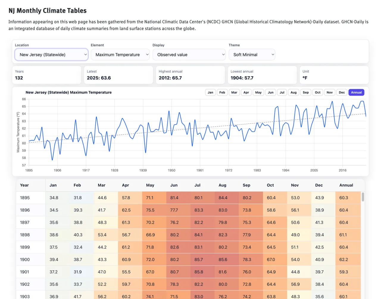 NJ Monthly Climate Tables