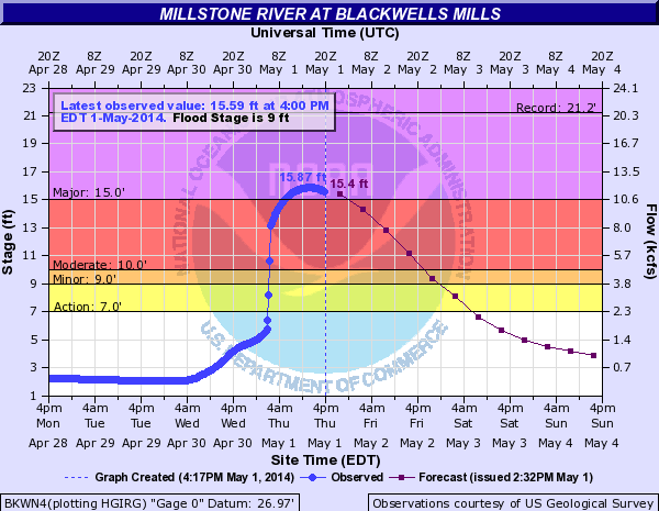 Hydrograph from Blackwells Mills