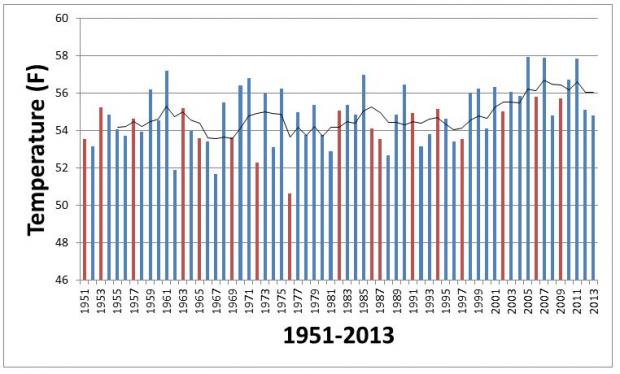 Time series of New Jersey average fall temperatures