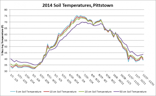 Five-day soil temperature running averages at four depths in 2014