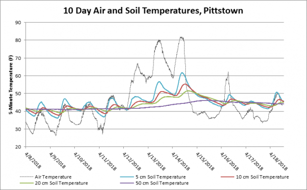 Five-minute soil temperature observations in April 2018