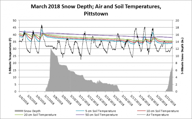 Five-minute soil temperature and snow depth observations in March 2018
