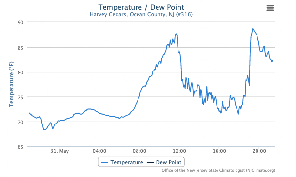Time series of temperature and dew point temperature at Harvey Cedars from 9 PM on May 30th to 9 PM on May 31st.