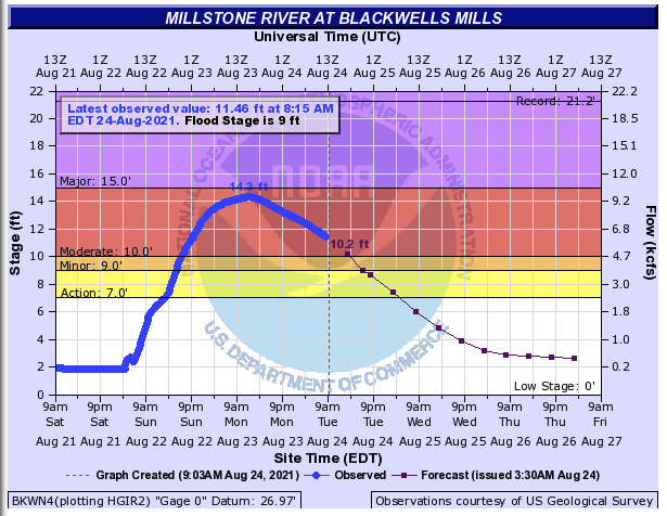 Discharge of the Millstone River at Blackwells Mills from 9 AM on August 21st to 9 AM on August 23rd