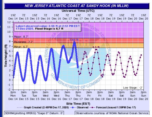 Tidal heights measured at Sandy Hook on December 14th-20th