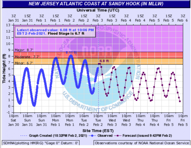 Tidal heights measured and projected at Sandy Hook on January 30th-February 5th