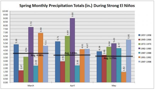 Spring precipitation anomalies during past strong El Niños.