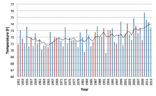 Time series of New Jersey average summer temperatures from 1951-2013.  Red bars indicate years with an El Niño event.  Black line indicates 5-year moving average.